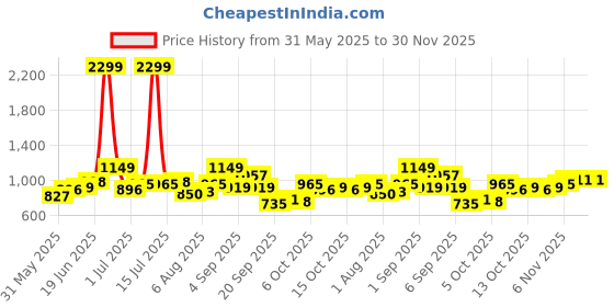myntra.com YK Girl Printed Print A-Line Dress yk Price History Graph from 31 May 2025 to 30 Nov 2025