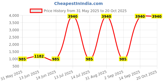 myntra.com YK Girl Printed Shopper Handheld Bag with Applique yk Price History Graph from 31 May 2025 to 19 Oct 2025