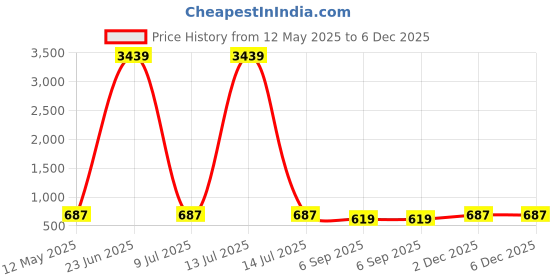 myntra.com YK Girl SolidRegular Fit Mid-Rise Slash Knee Jeans yk Price History Graph from 12 May 2025 to 5 Dec 2025