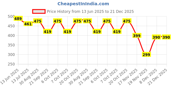 myntra.com YK Girl Stars Print Fit & Flare Maxi Dress yk Price History Graph from 13 Jun 2025 to 21 Dec 2025