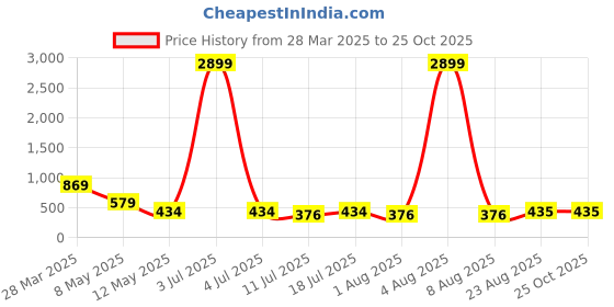 myntra.com YK Girls 2 Henley Neck Pockets T-shirt yk Price History Graph from 28 Mar 2025 to 24 Oct 2025
