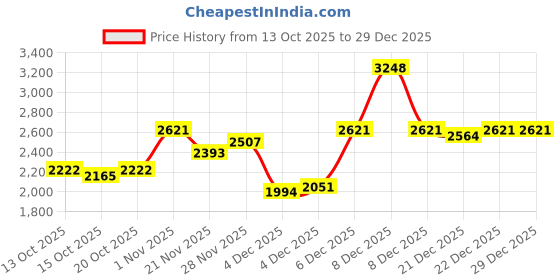myntra.com YK Girls 3 Piece Applique Detail Clothing Set yk Price History Graph from 13 Oct 2025 to 29 Dec 2025
