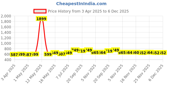 myntra.com YK Girls 4 Printed Applique T-shirt yk Price History Graph from 3 Apr 2025 to 5 Dec 2025