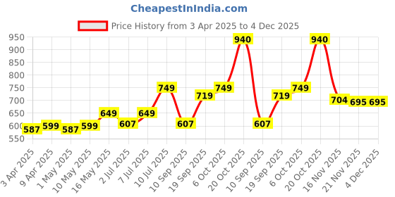 myntra.com YK Girls 4 Printed Applique T-shirt yk Price History Graph from 3 Apr 2025 to 4 Dec 2025