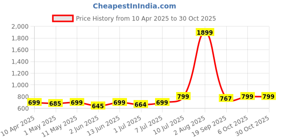 myntra.com YK Girls 5 Printed T-shirt yk Price History Graph from 10 Apr 2025 to 30 Oct 2025