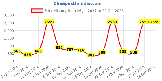 myntra.com YK Girls A-Line Dress yk Price History Graph from 26 Jul 2024 to 28 Oct 2025