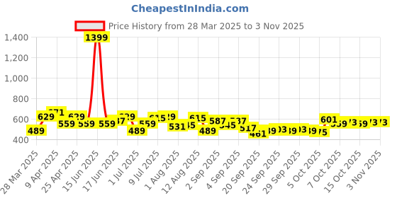 myntra.com YK GIRLS A-Line Dress yk Price History Graph from 28 Mar 2025 to 2 Nov 2025