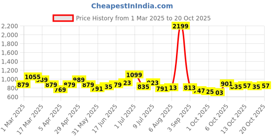 myntra.com YK Girls A-Line Mini Skirt yk Price History Graph from 1 Mar 2025 to 20 Oct 2025
