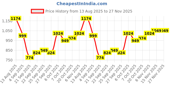 myntra.com YK Girls Abstract Printed Long Sleeve Hooded Front-Open Sweatshirt yk Price History Graph from 13 Aug 2025 to 27 Nov 2025