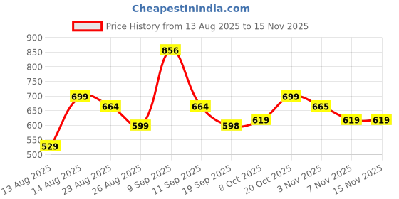myntra.com YK Girls All Over Printed Top With Pant Set yk Price History Graph from 13 Aug 2025 to 15 Nov 2025