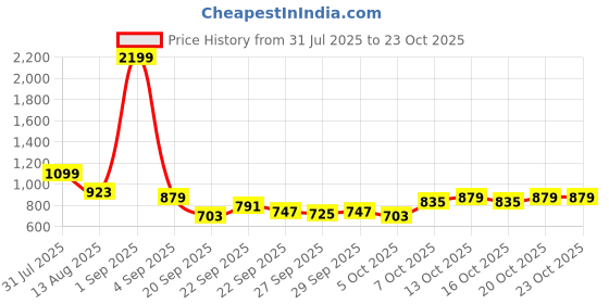 myntra.com YK Girls Applique Fit & Flare Dress yk Price History Graph from 31 Jul 2025 to 20 Oct 2025