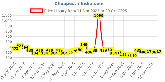 myntra.com YK Girls Applique T-shirt yk Price History Graph from 11 Mar 2025 to 20 Oct 2025