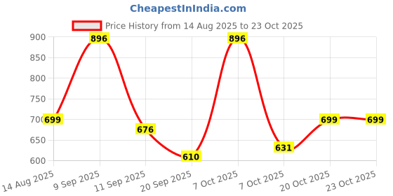 myntra.com YK Girls Basic Jumpsuit with Embroidered yk Price History Graph from 14 Aug 2025 to 22 Oct 2025