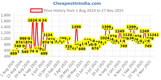 myntra.com YK Girls Black & Red Minnie Mouse Patterned Pullover yk Price History Graph from 1 Aug 2024 to 27 Nov 2025