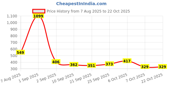 myntra.com YK Girls Black Solid Shorts yk Price History Graph from 7 Aug 2025 to 21 Oct 2025