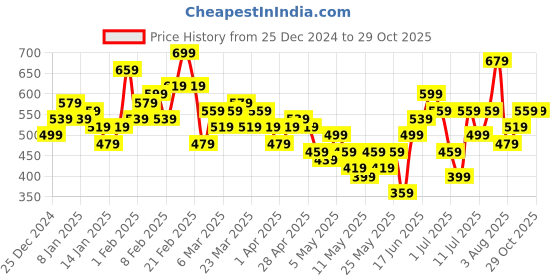 myntra.com YK Girls Blue Washed Stretchable Jeans yk Price History Graph from 25 Dec 2024 to 29 Oct 2025