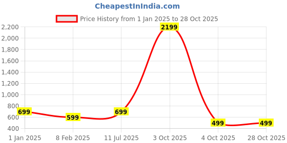 myntra.com YK Girls Bootcut Jeans yk Price History Graph from 1 Jan 2025 to 28 Oct 2025