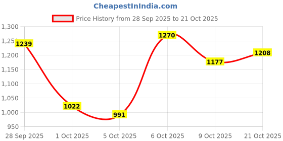 myntra.com YK Girls Brown Fleece Hoodie Puffer Jacket yk Price History Graph from 28 Sep 2025 to 21 Oct 2025