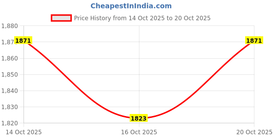 myntra.com YK Girls Cardigan yk Price History Graph from 14 Oct 2025 to 20 Oct 2025