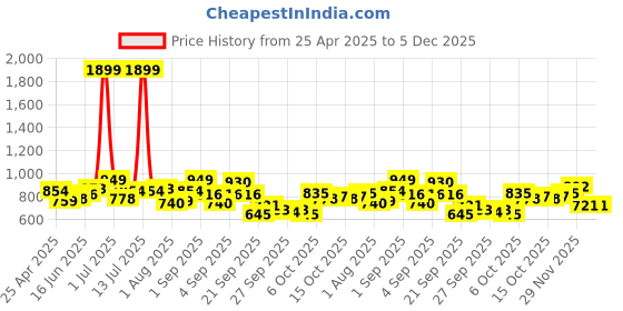 myntra.com YK Girls Cartoon Characters Self Design Flutter Sleeves Fit and Flare Knee Length Dress yk Price History Graph from 25 Apr 2025 to 5 Dec 2025