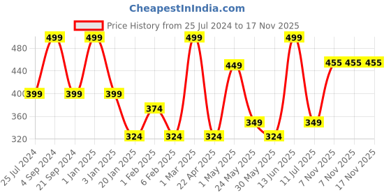 myntra.com YK Girls Cat Printed T-shirt with Shorts Set yk Price History Graph from 25 Jul 2024 to 16 Nov 2025