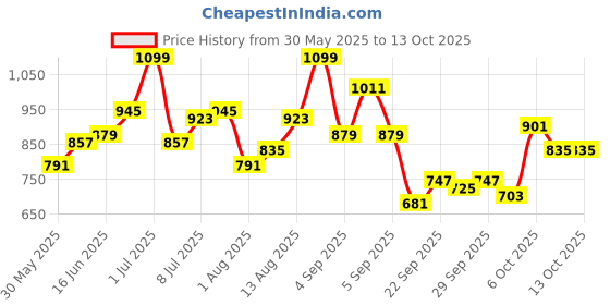 myntra.com YK Girls Checked Dungaree With Top yk Price History Graph from 30 May 2025 to 12 Oct 2025