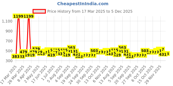 myntra.com YK Girls Checked Smart Slim Fit Trousers yk Price History Graph from 17 Mar 2025 to 4 Dec 2025