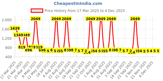 myntra.com YK Girls Checked Top with Trousers yk Price History Graph from 17 Mar 2025 to 4 Dec 2025