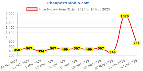 myntra.com YK Girls Colourblocked Net Fit & Flare Maxi Dress yk Price History Graph from 31 Jan 2025 to 26 Nov 2025