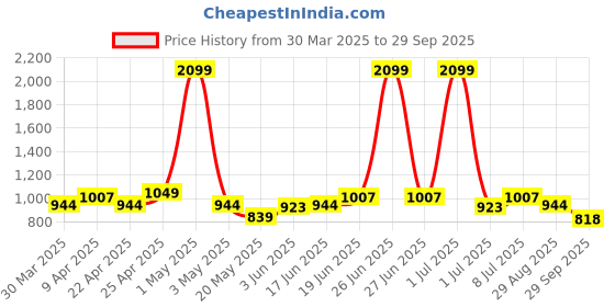 myntra.com YK Girls Comfort Relaxed Fit High-Rise Light Fade Jeans yk Price History Graph from 30 Mar 2025 to 29 Sep 2025