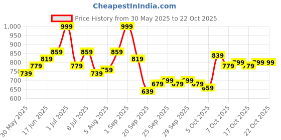 myntra.com YK Girls Conversational Print A-Line Knee Length Dress yk Price History Graph from 30 May 2025 to 21 Oct 2025