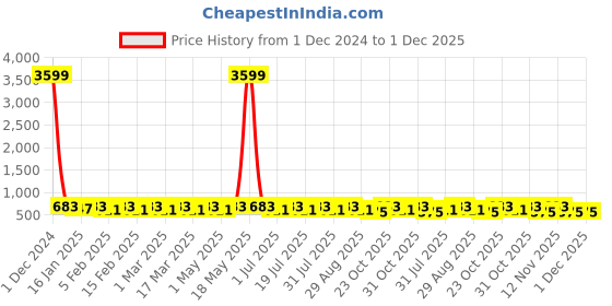 myntra.com YK Girls Conversational Printed Flutter Sleeves Gathered Fit & Flare Dress yk Price History Graph from 1 Dec 2024 to 30 Nov 2025
