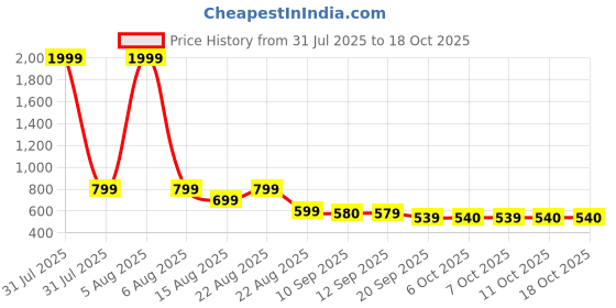 myntra.com YK Girls Conversational Printed Night suit yk Price History Graph from 31 Jul 2025 to 18 Oct 2025