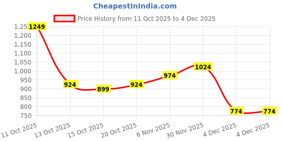 myntra.com YK Girls Conversational Self Design Pullover Sweater yk Price History Graph from 11 Oct 2025 to 4 Dec 2025