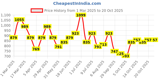 myntra.com YK Girls Cotton A-Line Skirt yk Price History Graph from 1 Mar 2025 to 20 Oct 2025