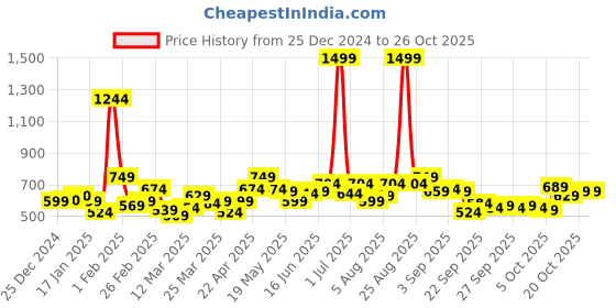 myntra.com YK Girls Cotton Gown Dress yk Price History Graph from 25 Dec 2024 to 26 Oct 2025