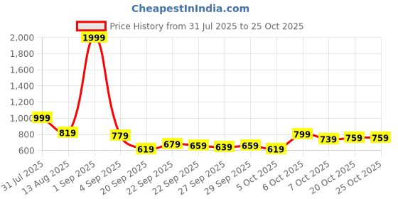 myntra.com YK Girls Cotton Striped Fit & Flare Dress yk Price History Graph from 31 Jul 2025 to 24 Oct 2025