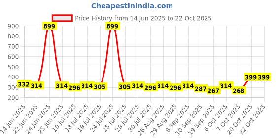 myntra.com yk disney YK Girls Disney Print Top yk disney Price History Graph from 14 Jun 2025 to 22 Oct 2025