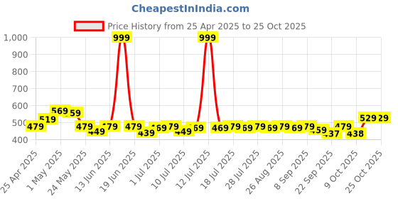 myntra.com yk disney YK Girls Disney Printed Cotton Fit & Flare Dress yk disney Price History Graph from 25 Apr 2025 to 22 Oct 2025