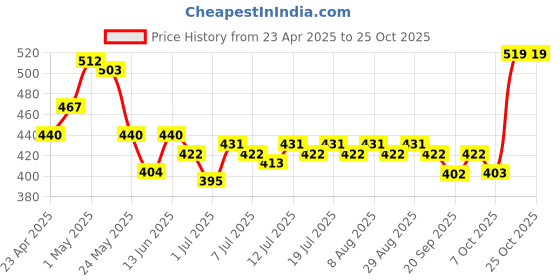 myntra.com yk disney YK Girls Disney Printed Cotton Fit & Flare Dress yk disney Price History Graph from 23 Apr 2025 to 21 Oct 2025