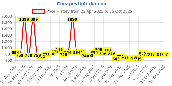 myntra.com YK Girls Elsa & Anna Printed Fit & Flare Dress yk Price History Graph from 25 Apr 2025 to 25 Oct 2025