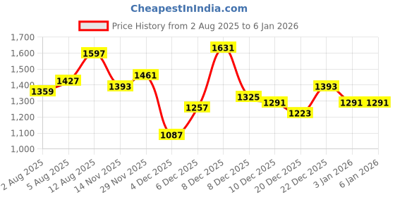myntra.com YK Girls Embellished Applique V-Neck Fit & Flare Dress yk Price History Graph from 2 Aug 2025 to 4 Jan 2026
