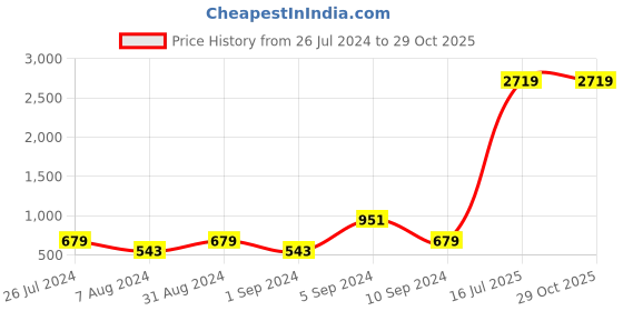 myntra.com YK Girls Embellished Colourblocked A-Line Dress with Bow Detail yk Price History Graph from 26 Jul 2024 to 28 Oct 2025