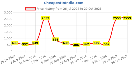 myntra.com YK Girls Embellished Colourblocked A-Line Dress with Bow Detail yk Price History Graph from 26 Jul 2024 to 28 Oct 2025