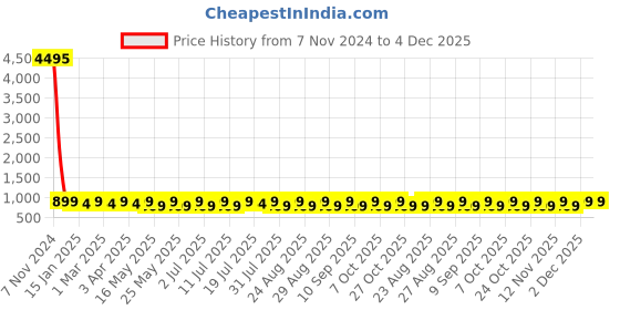 myntra.com YK Girls Embellished Cotton Basic Jumpsuit yk Price History Graph from 7 Nov 2024 to 4 Dec 2025