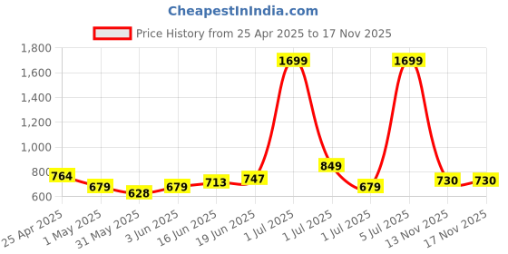 myntra.com YK Girls Embellished Flutter Sleeves Fit & Flare Dress yk Price History Graph from 25 Apr 2025 to 17 Nov 2025