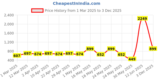 myntra.com YK Girls Embellished Flutter Sleeves Maxi Dress yk Price History Graph from 1 Mar 2025 to 3 Dec 2025