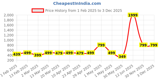 myntra.com YK Girls Embellished Net A-Line Maxi Dress yk Price History Graph from 1 Feb 2025 to 3 Dec 2025