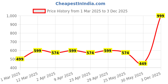 myntra.com YK Girls Embellished Net Fit - Flare Dress yk Price History Graph from 1 Mar 2025 to 3 Dec 2025