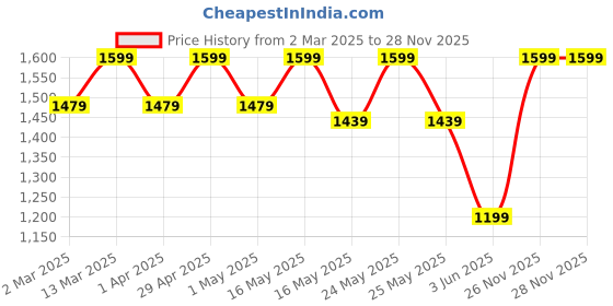 myntra.com YK Girls Embellished Net Maxi Dress yk Price History Graph from 2 Mar 2025 to 27 Nov 2025